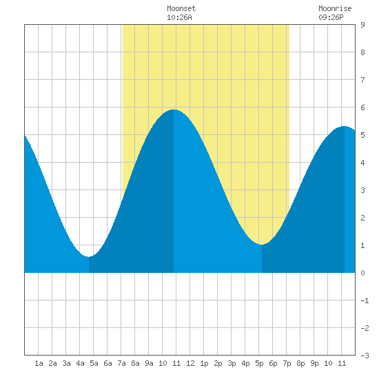 Charleston tide chart for Friday, September 24, 2021