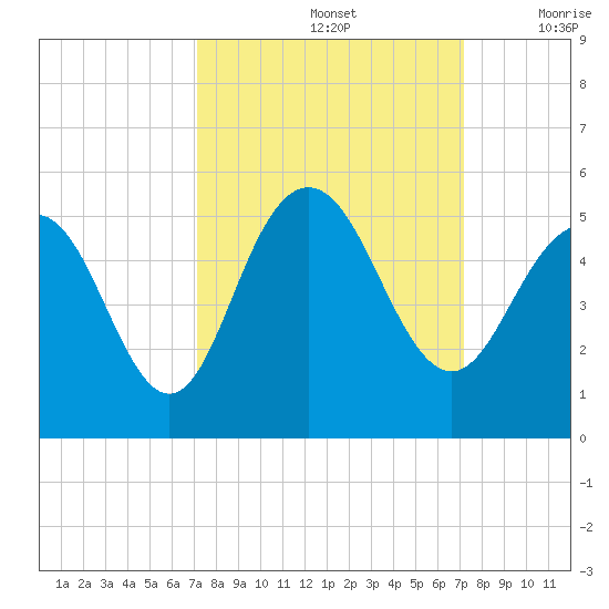 Charleston tide chart for Sunday, September 26, 2021