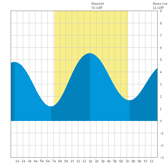 Charleston tide chart for Monday, September 27, 2021