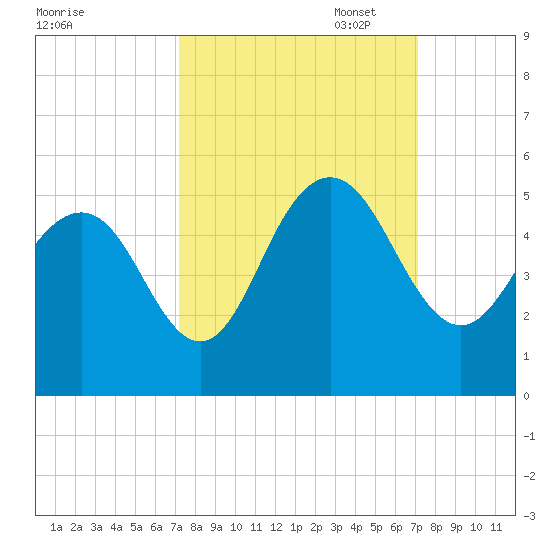Charleston tide chart for Wednesday, September 29, 2021
