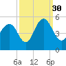 Charleston tide chart for Thursday, September 30, 2021