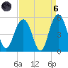 Charleston tide chart for Monday, September 6, 2021