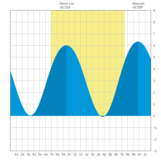 Charleston tide chart for Wednesday, September 8, 2021