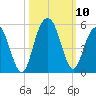 Charleston tide chart for Sunday, October 10, 2021