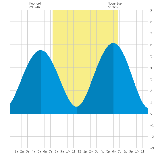 Charleston tide chart for Saturday, October 16, 2021