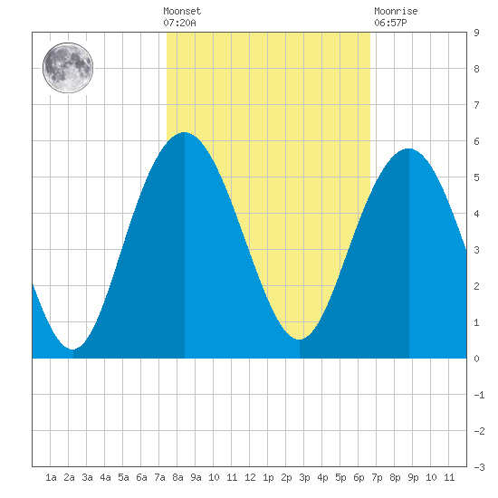 Charleston tide chart for Wednesday, October 20, 2021