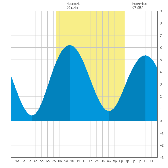Charleston tide chart for Friday, October 22, 2021