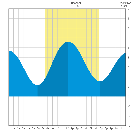 Charleston tide chart for Tuesday, October 26, 2021