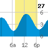 Charleston tide chart for Wednesday, October 27, 2021