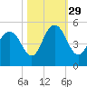 Charleston tide chart for Friday, October 29, 2021