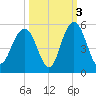 Charleston tide chart for Sunday, October 3, 2021