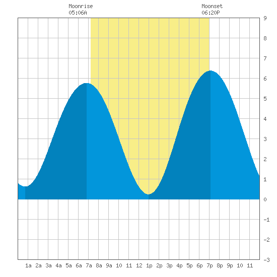 Charleston tide chart for Monday, October 4, 2021