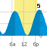 Charleston tide chart for Tuesday, October 5, 2021