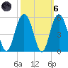 Charleston tide chart for Wednesday, October 6, 2021