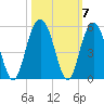 Charleston tide chart for Thursday, October 7, 2021
