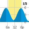 Charleston tide chart for Monday, November 15, 2021
