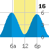 Charleston tide chart for Tuesday, November 16, 2021