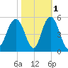 Charleston tide chart for Monday, November 1, 2021