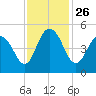 Charleston tide chart for Friday, November 26, 2021