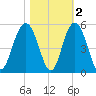 Charleston tide chart for Tuesday, November 2, 2021
