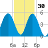 Charleston tide chart for Tuesday, November 30, 2021