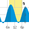 Charleston tide chart for Friday, November 5, 2021