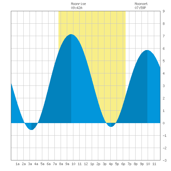 Charleston tide chart for Saturday, November 6, 2021