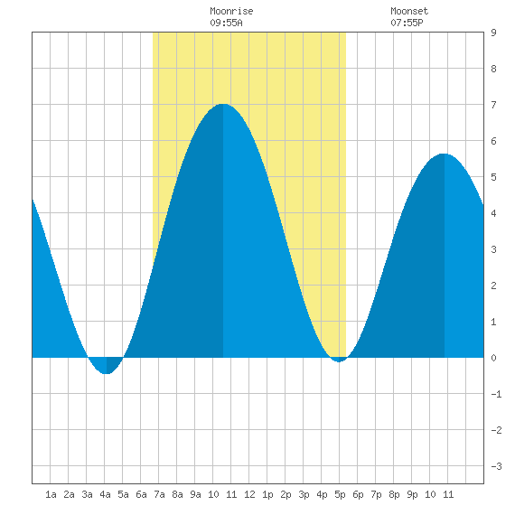 Charleston tide chart for Sunday, November 7, 2021
