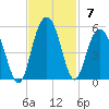 Charleston tide chart for Sunday, November 7, 2021
