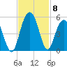 Charleston tide chart for Monday, November 8, 2021