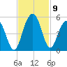 Charleston tide chart for Tuesday, November 9, 2021