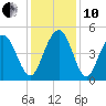 Charleston tide chart for Friday, December 10, 2021