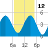 Charleston tide chart for Sunday, December 12, 2021