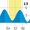 Charleston tide chart for Monday, December 13, 2021