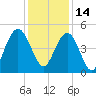 Charleston tide chart for Tuesday, December 14, 2021