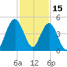 Charleston tide chart for Wednesday, December 15, 2021
