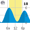 Charleston tide chart for Saturday, December 18, 2021