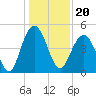 Charleston tide chart for Monday, December 20, 2021