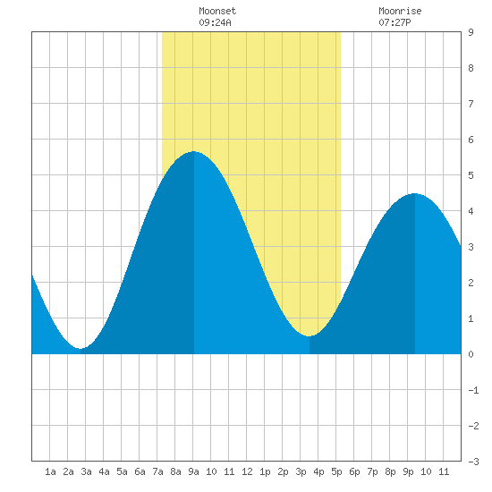 Charleston tide chart for Tuesday, December 21, 2021