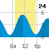 Charleston tide chart for Friday, December 24, 2021
