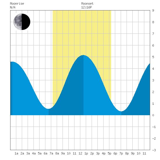 Charleston tide chart for Sunday, December 26, 2021