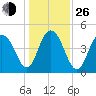 Charleston tide chart for Sunday, December 26, 2021