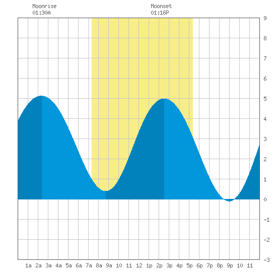 Charleston tide chart for Tuesday, December 28, 2021