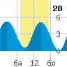 Charleston tide chart for Tuesday, December 28, 2021