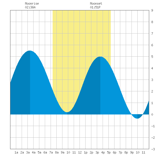 Charleston tide chart for Wednesday, December 29, 2021
