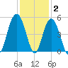 Charleston tide chart for Thursday, December 2, 2021