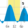 Charleston tide chart for Sunday, December 5, 2021