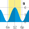 Charleston tide chart for Thursday, December 9, 2021