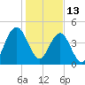 Charleston tide chart for Thursday, January 13, 2022