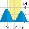 Charleston tide chart for Friday, January 14, 2022